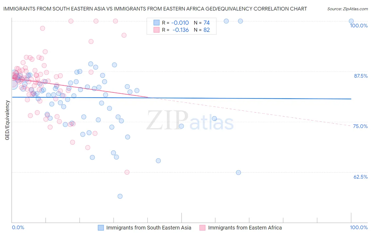 Immigrants from South Eastern Asia vs Immigrants from Eastern Africa GED/Equivalency