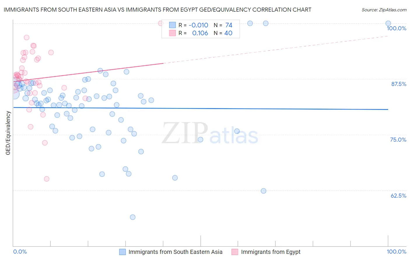 Immigrants from South Eastern Asia vs Immigrants from Egypt GED/Equivalency