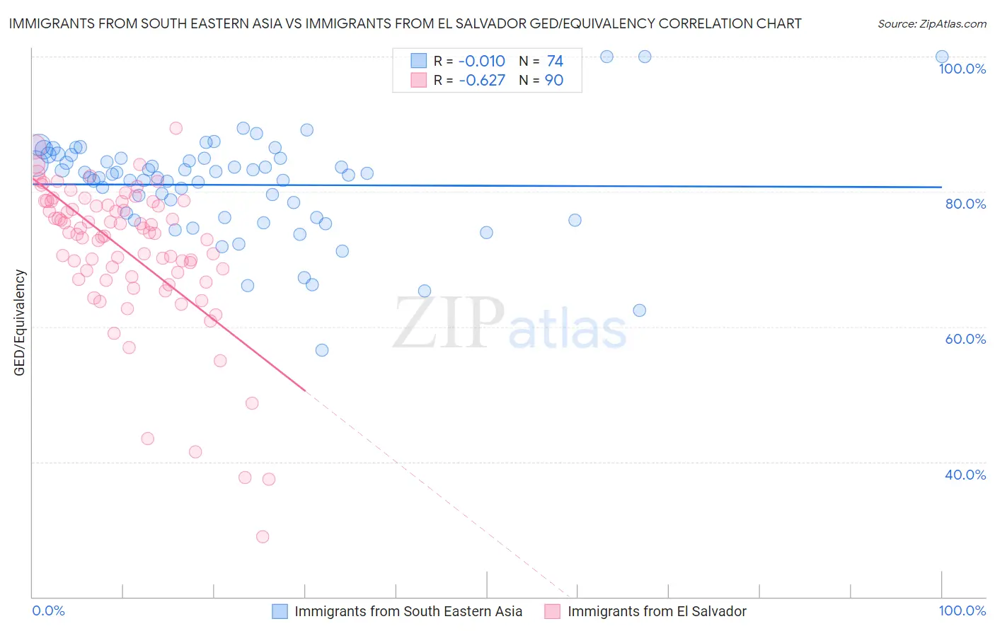 Immigrants from South Eastern Asia vs Immigrants from El Salvador GED/Equivalency