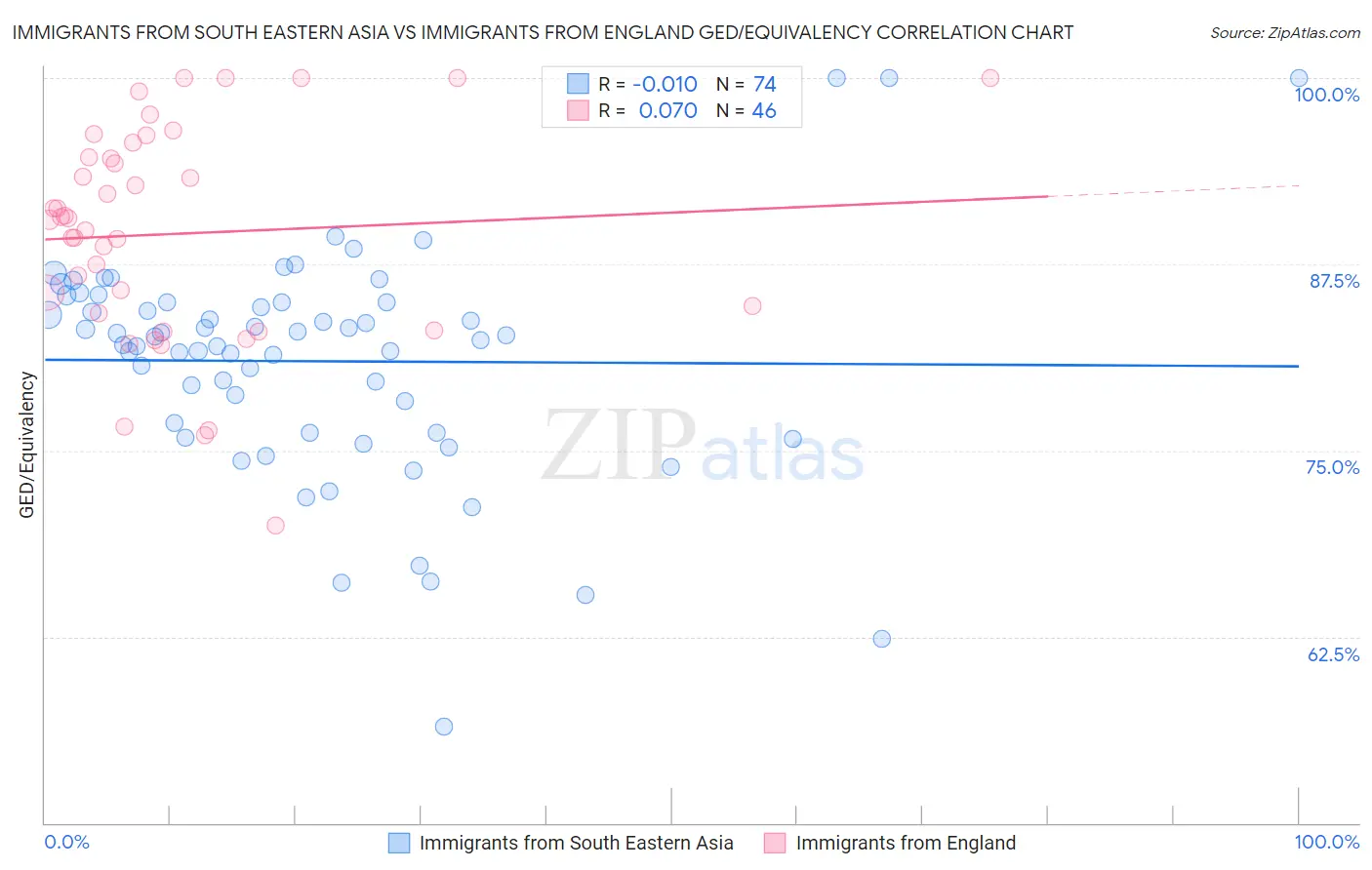 Immigrants from South Eastern Asia vs Immigrants from England GED/Equivalency