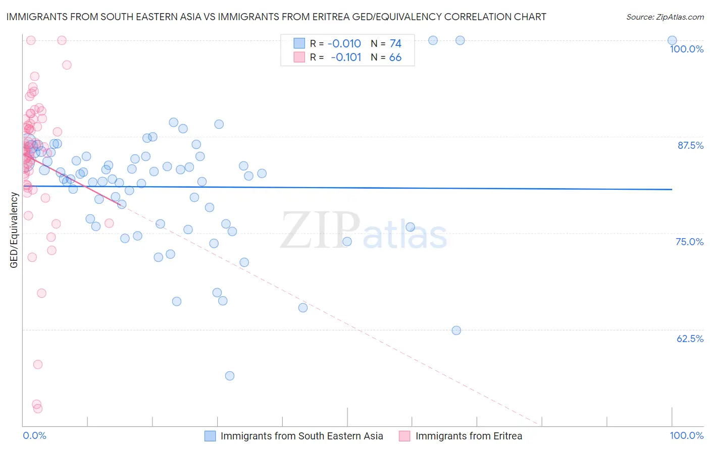 Immigrants from South Eastern Asia vs Immigrants from Eritrea GED/Equivalency