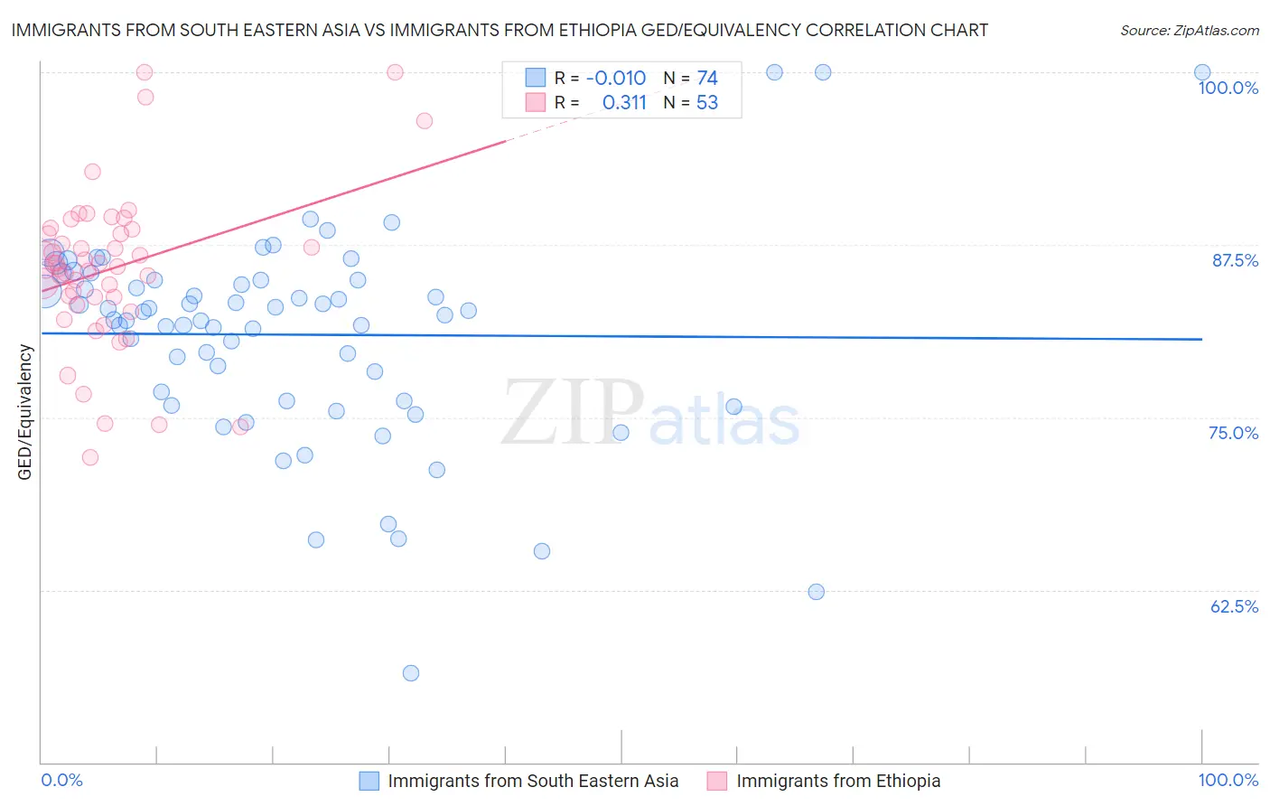 Immigrants from South Eastern Asia vs Immigrants from Ethiopia GED/Equivalency