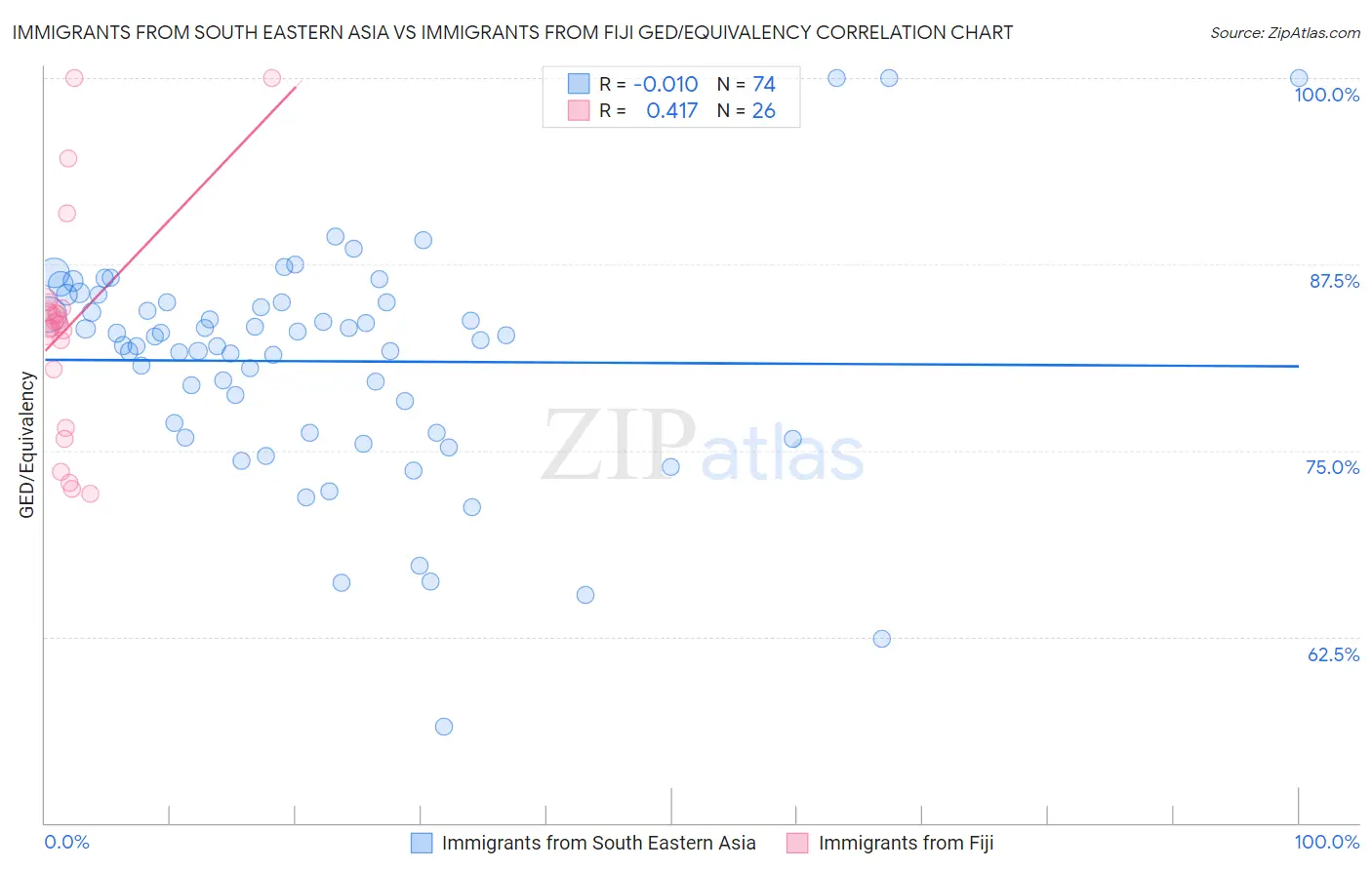 Immigrants from South Eastern Asia vs Immigrants from Fiji GED/Equivalency