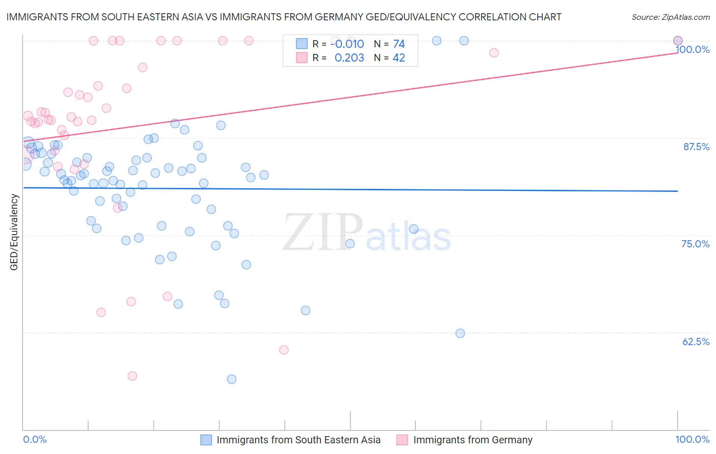 Immigrants from South Eastern Asia vs Immigrants from Germany GED/Equivalency