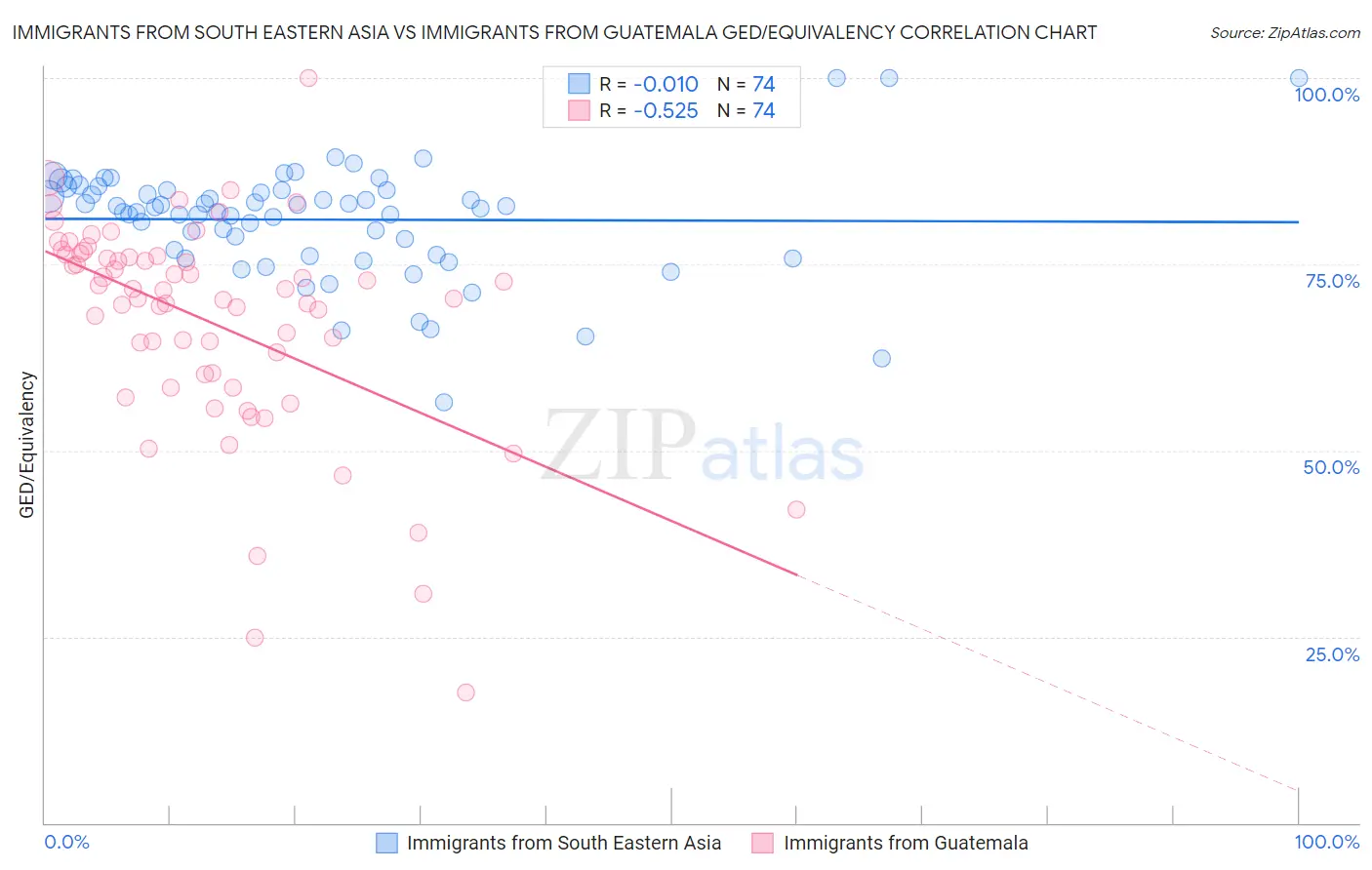 Immigrants from South Eastern Asia vs Immigrants from Guatemala GED/Equivalency
