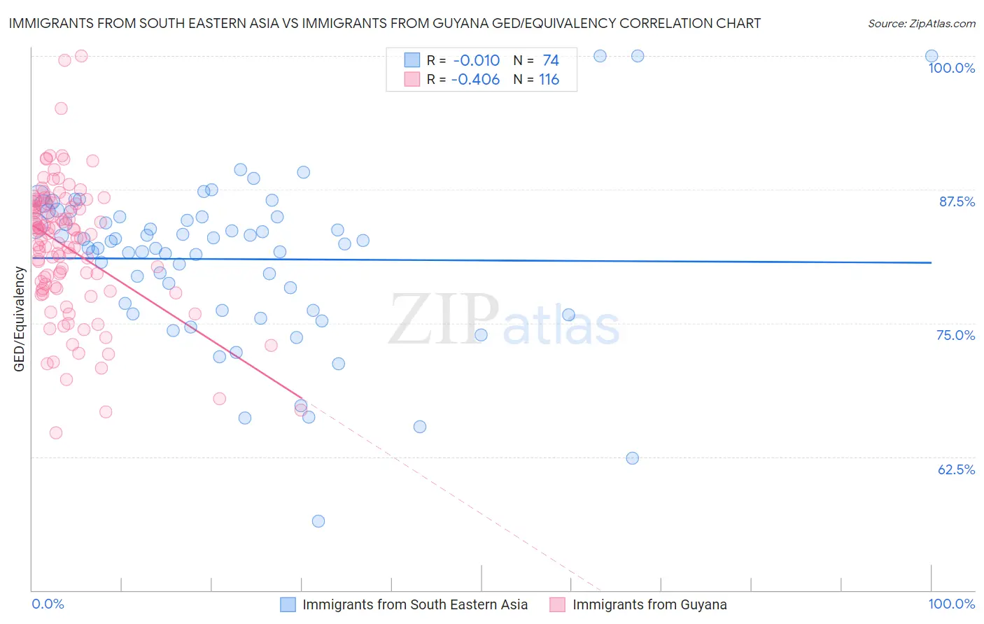 Immigrants from South Eastern Asia vs Immigrants from Guyana GED/Equivalency