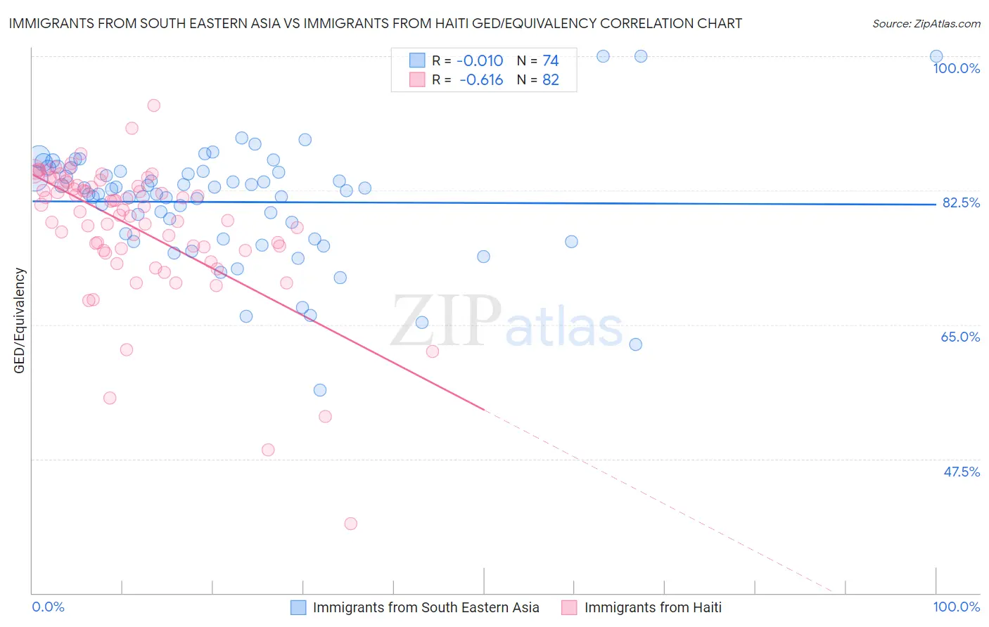 Immigrants from South Eastern Asia vs Immigrants from Haiti GED/Equivalency