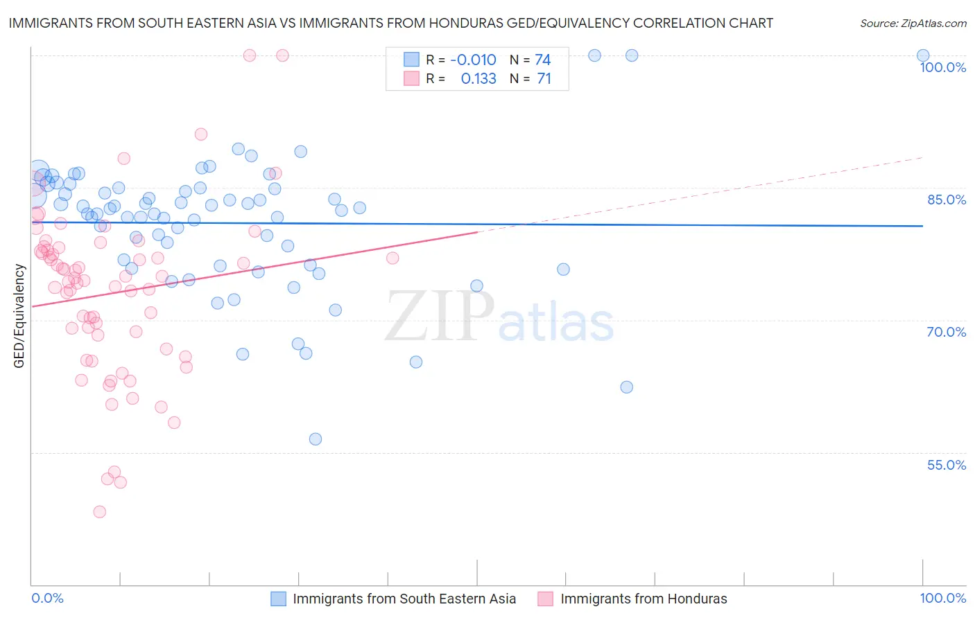 Immigrants from South Eastern Asia vs Immigrants from Honduras GED/Equivalency