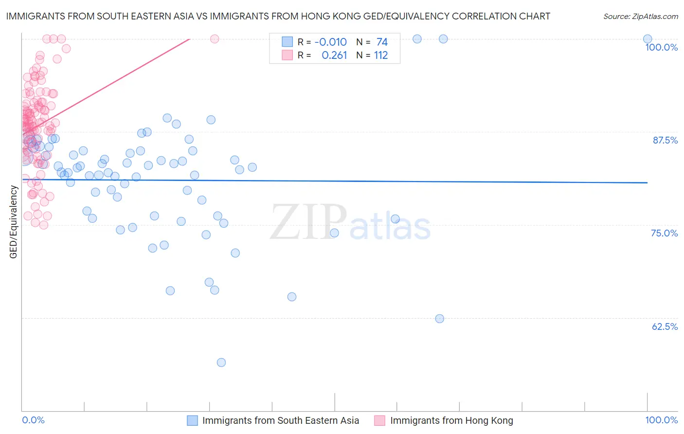 Immigrants from South Eastern Asia vs Immigrants from Hong Kong GED/Equivalency