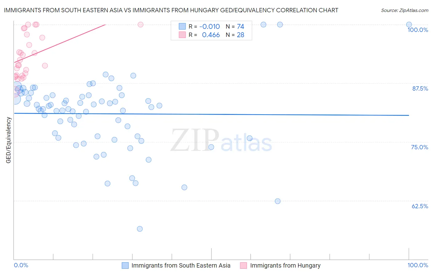Immigrants from South Eastern Asia vs Immigrants from Hungary GED/Equivalency