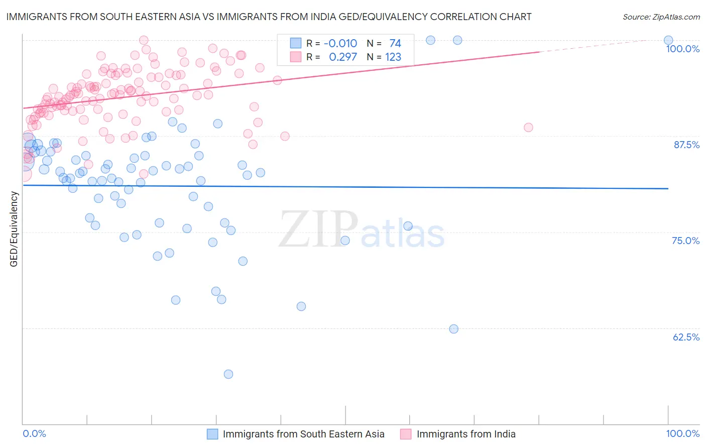 Immigrants from South Eastern Asia vs Immigrants from India GED/Equivalency
