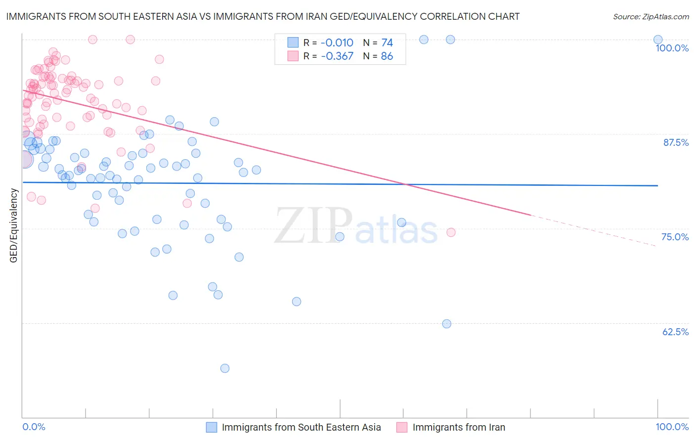 Immigrants from South Eastern Asia vs Immigrants from Iran GED/Equivalency