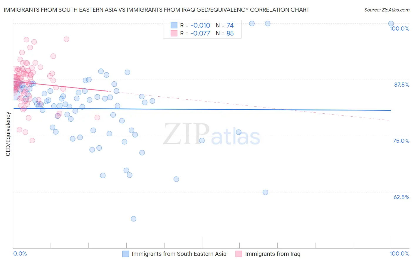 Immigrants from South Eastern Asia vs Immigrants from Iraq GED/Equivalency