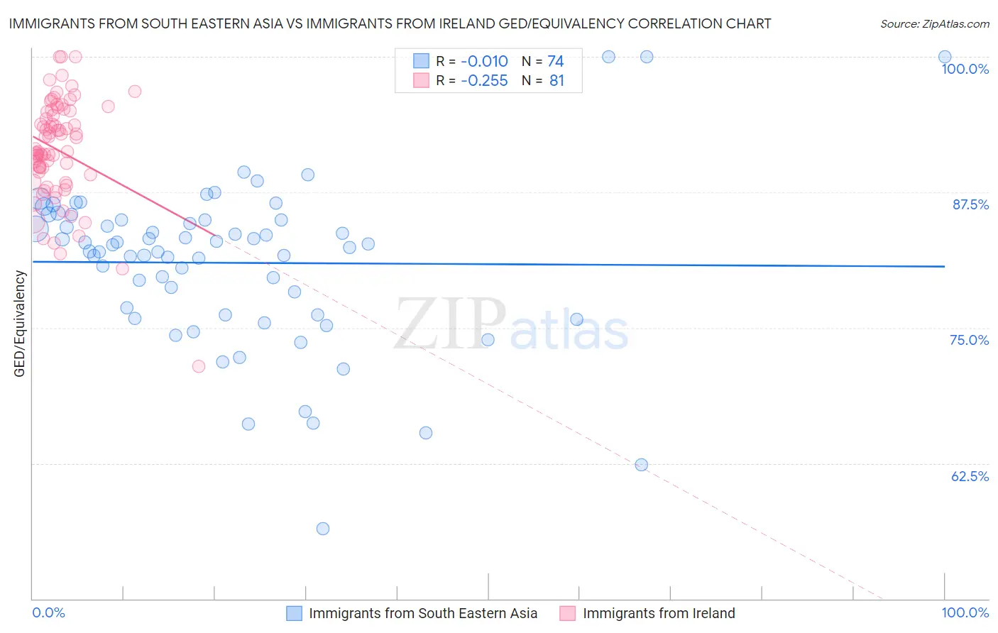 Immigrants from South Eastern Asia vs Immigrants from Ireland GED/Equivalency