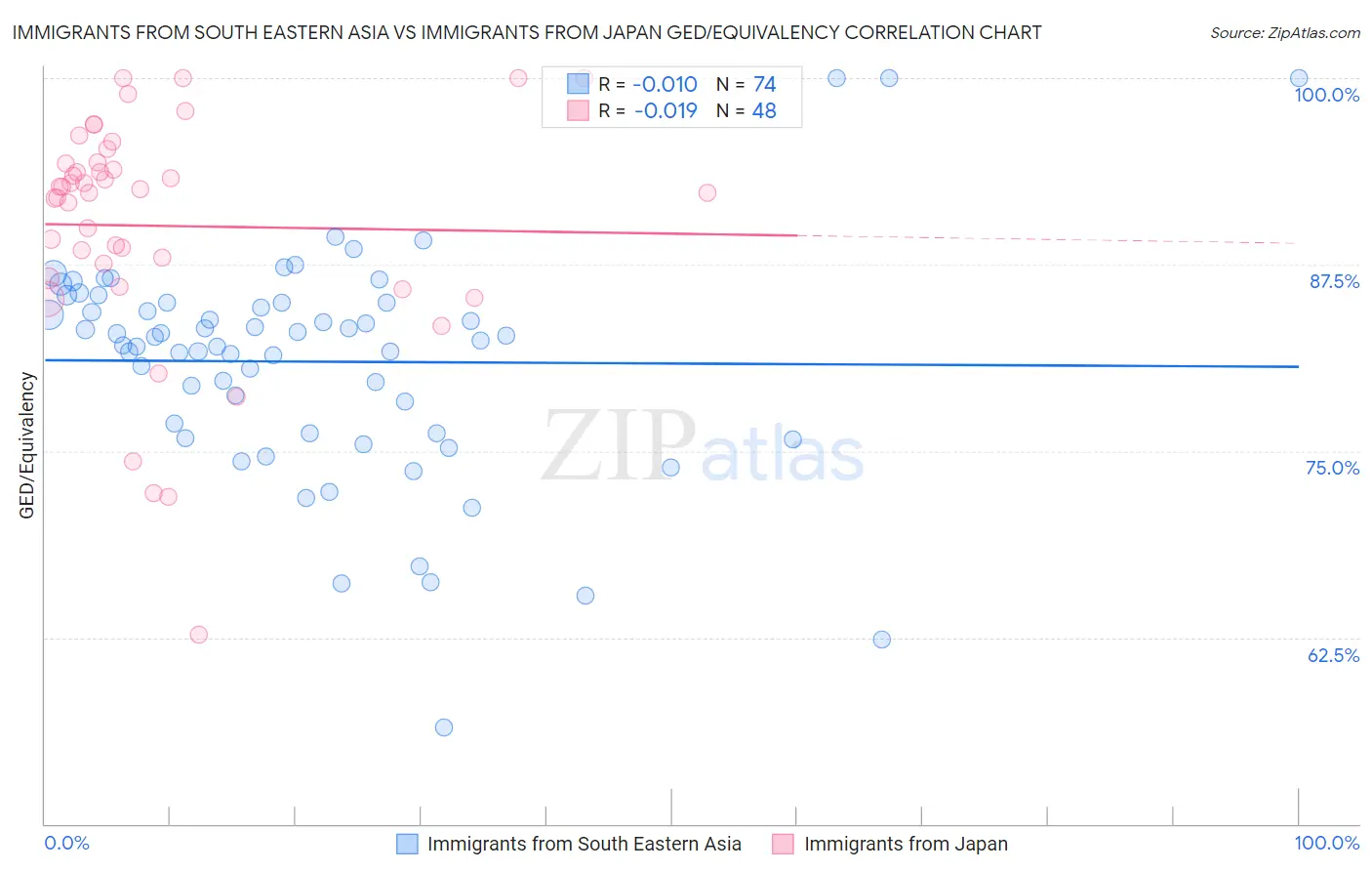 Immigrants from South Eastern Asia vs Immigrants from Japan GED/Equivalency