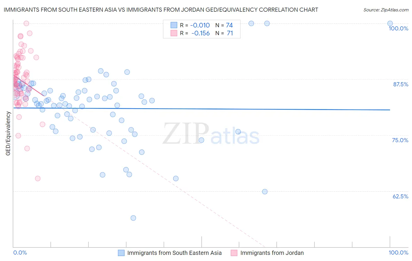 Immigrants from South Eastern Asia vs Immigrants from Jordan GED/Equivalency