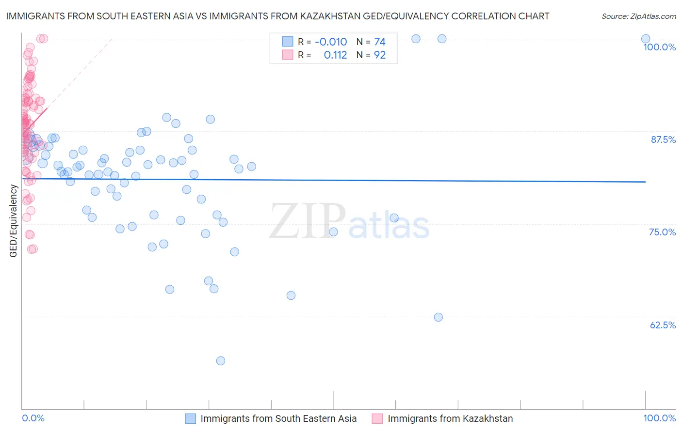 Immigrants from South Eastern Asia vs Immigrants from Kazakhstan GED/Equivalency