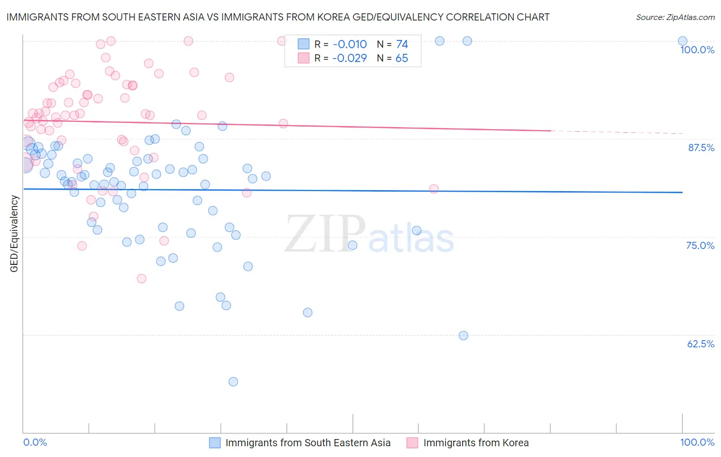 Immigrants from South Eastern Asia vs Immigrants from Korea GED/Equivalency