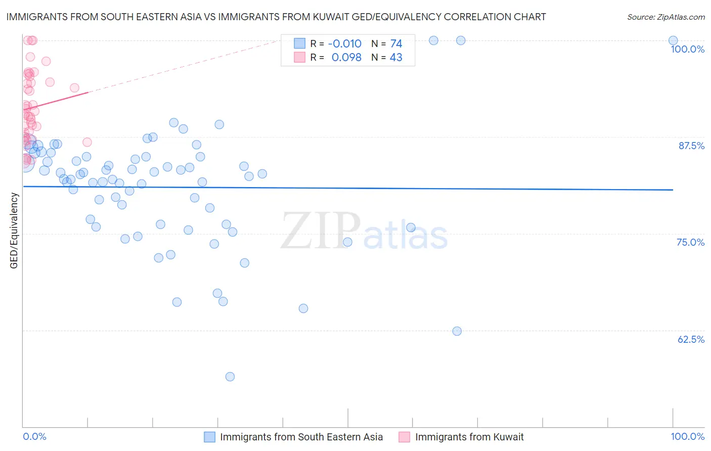 Immigrants from South Eastern Asia vs Immigrants from Kuwait GED/Equivalency
