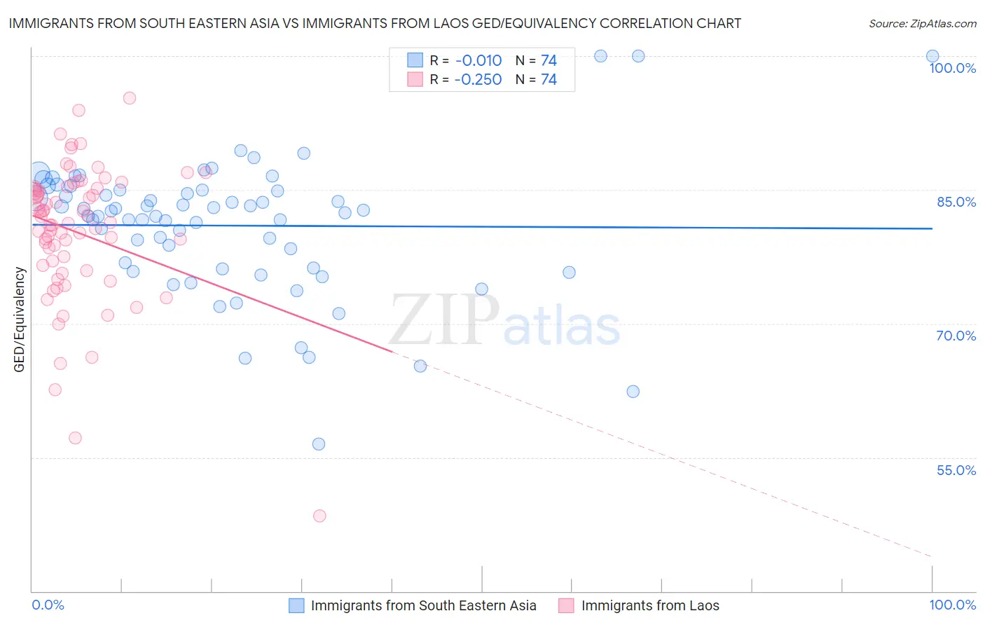 Immigrants from South Eastern Asia vs Immigrants from Laos GED/Equivalency