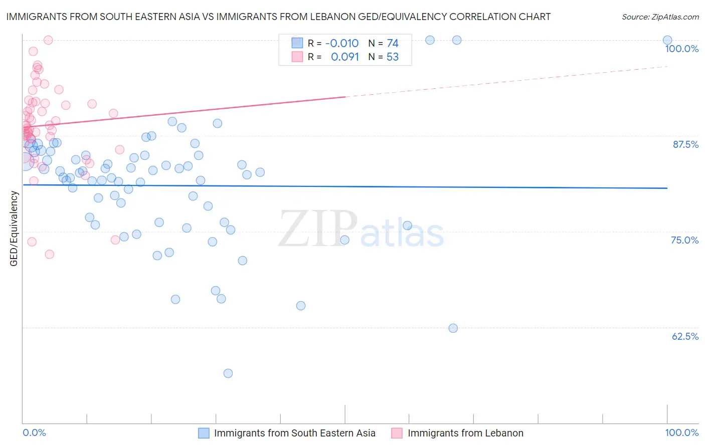 Immigrants from South Eastern Asia vs Immigrants from Lebanon GED/Equivalency
