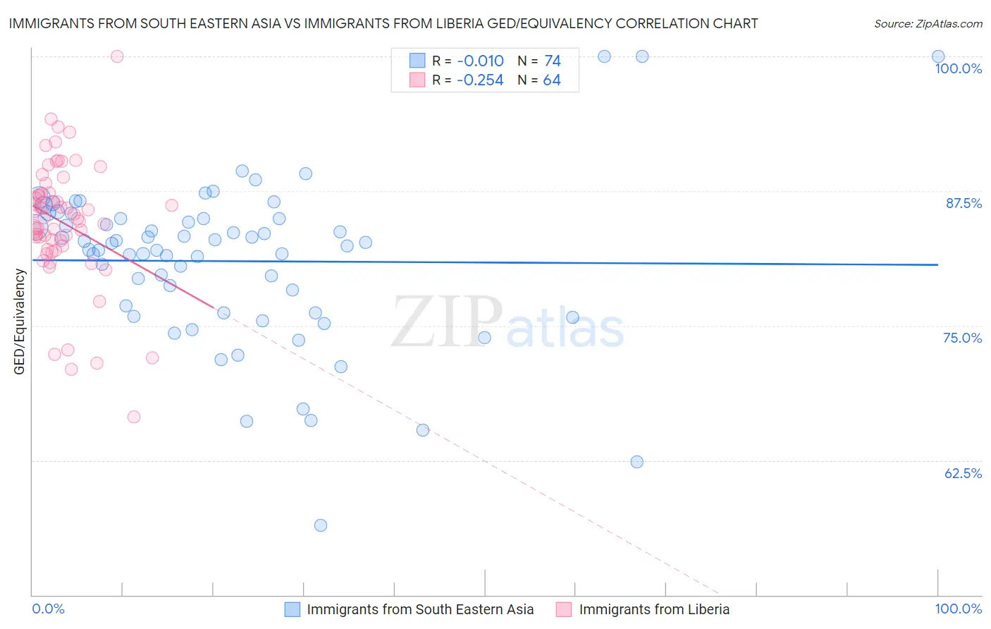 Immigrants from South Eastern Asia vs Immigrants from Liberia GED/Equivalency