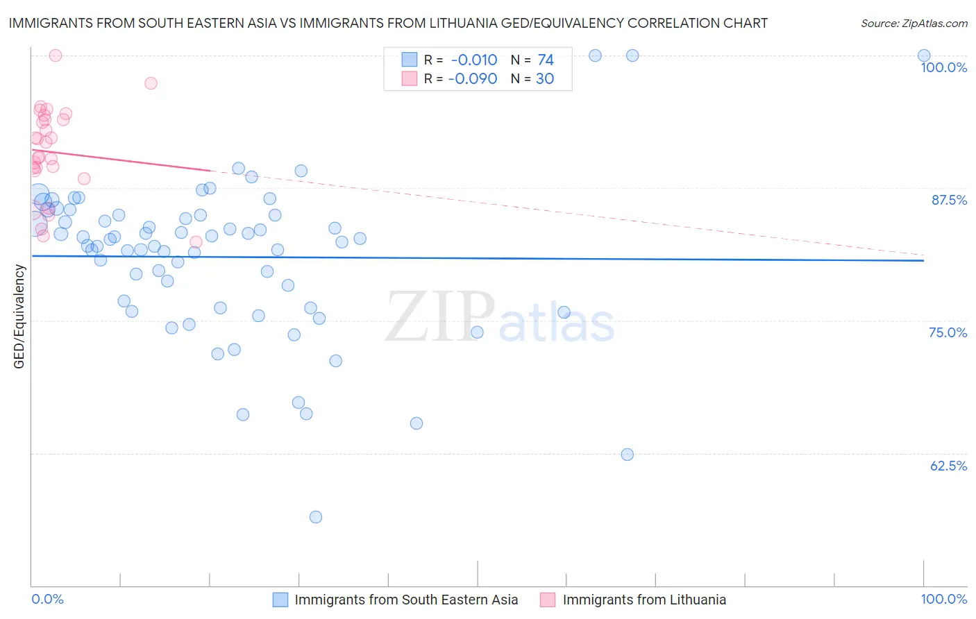 Immigrants from South Eastern Asia vs Immigrants from Lithuania GED/Equivalency