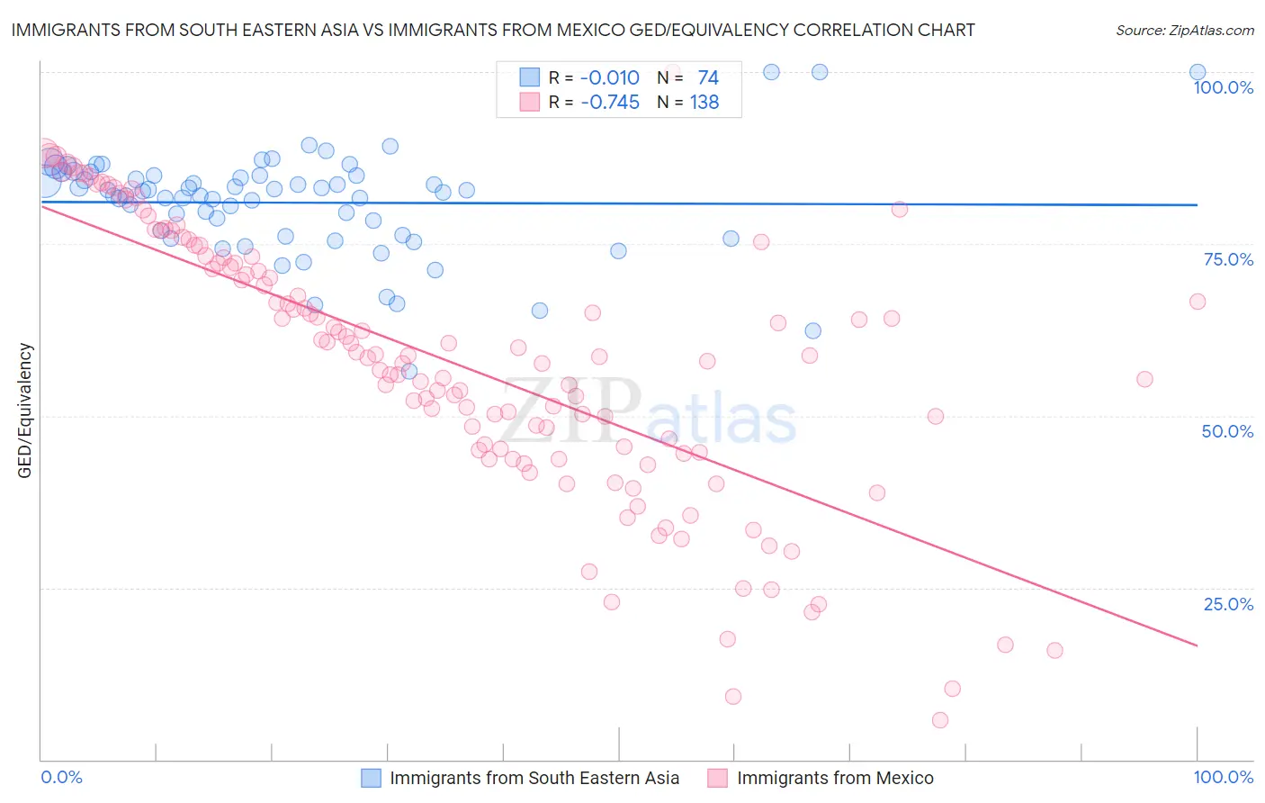 Immigrants from South Eastern Asia vs Immigrants from Mexico GED/Equivalency