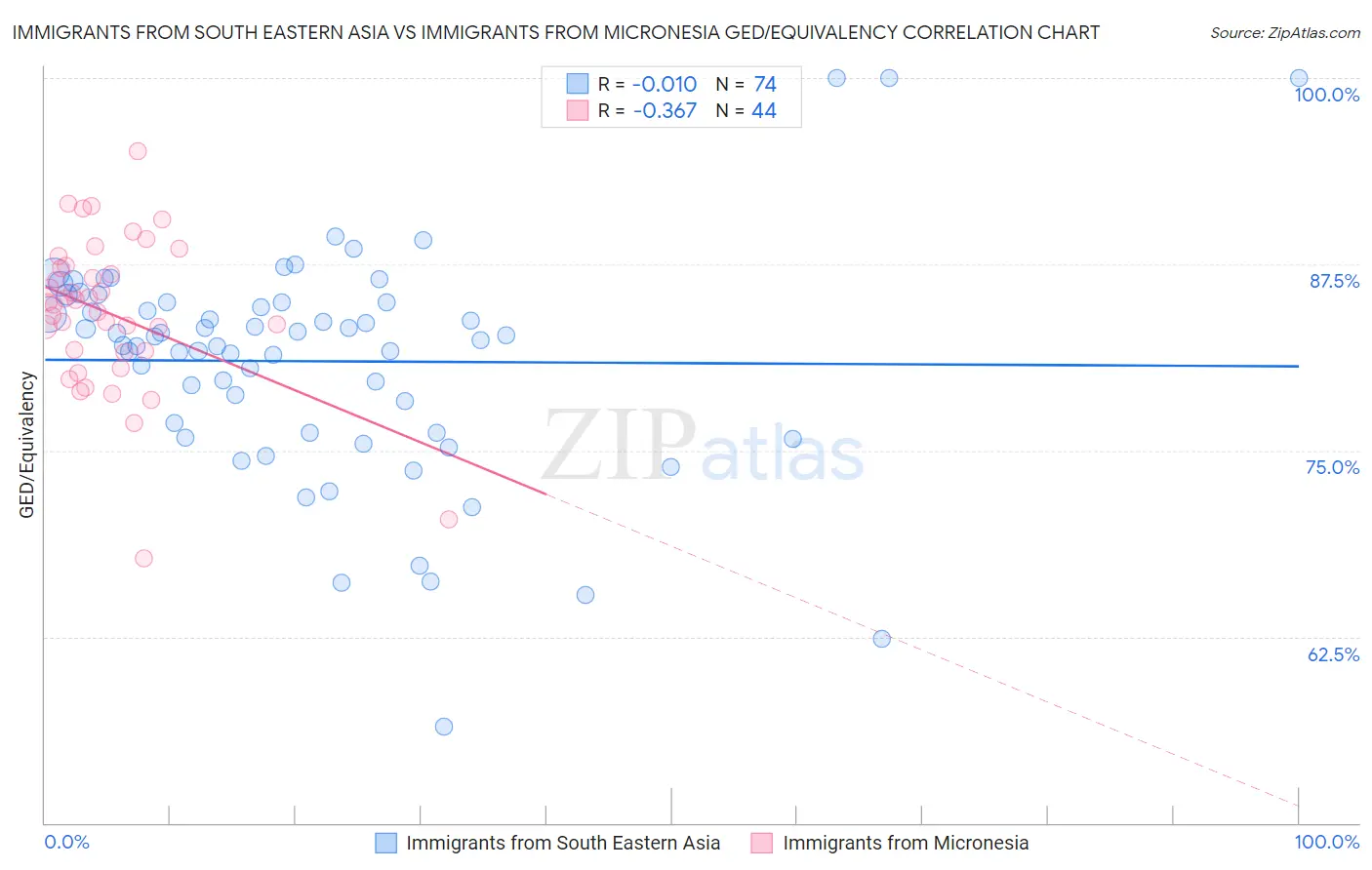 Immigrants from South Eastern Asia vs Immigrants from Micronesia GED/Equivalency