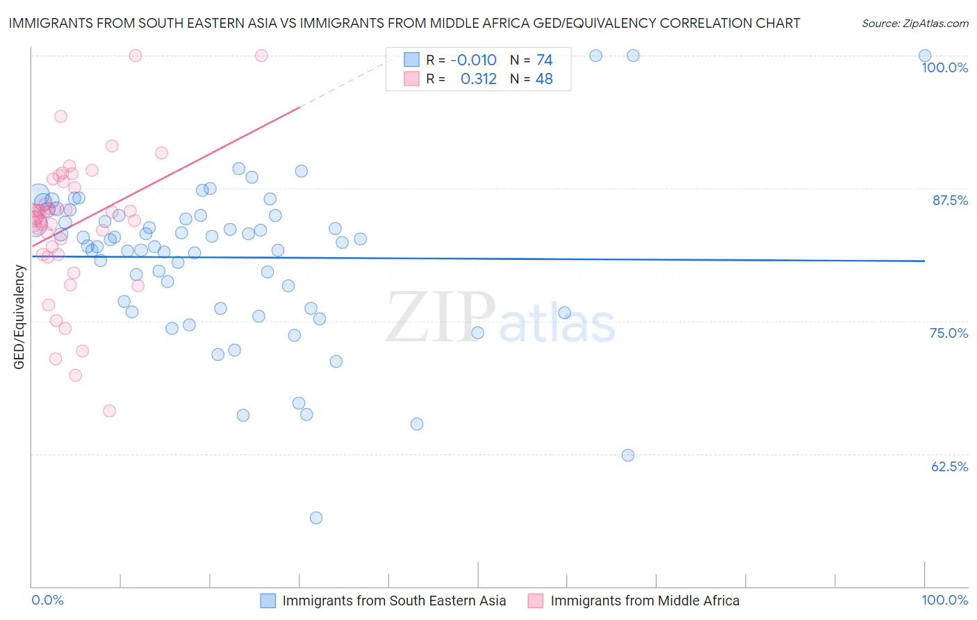 Immigrants from South Eastern Asia vs Immigrants from Middle Africa GED/Equivalency