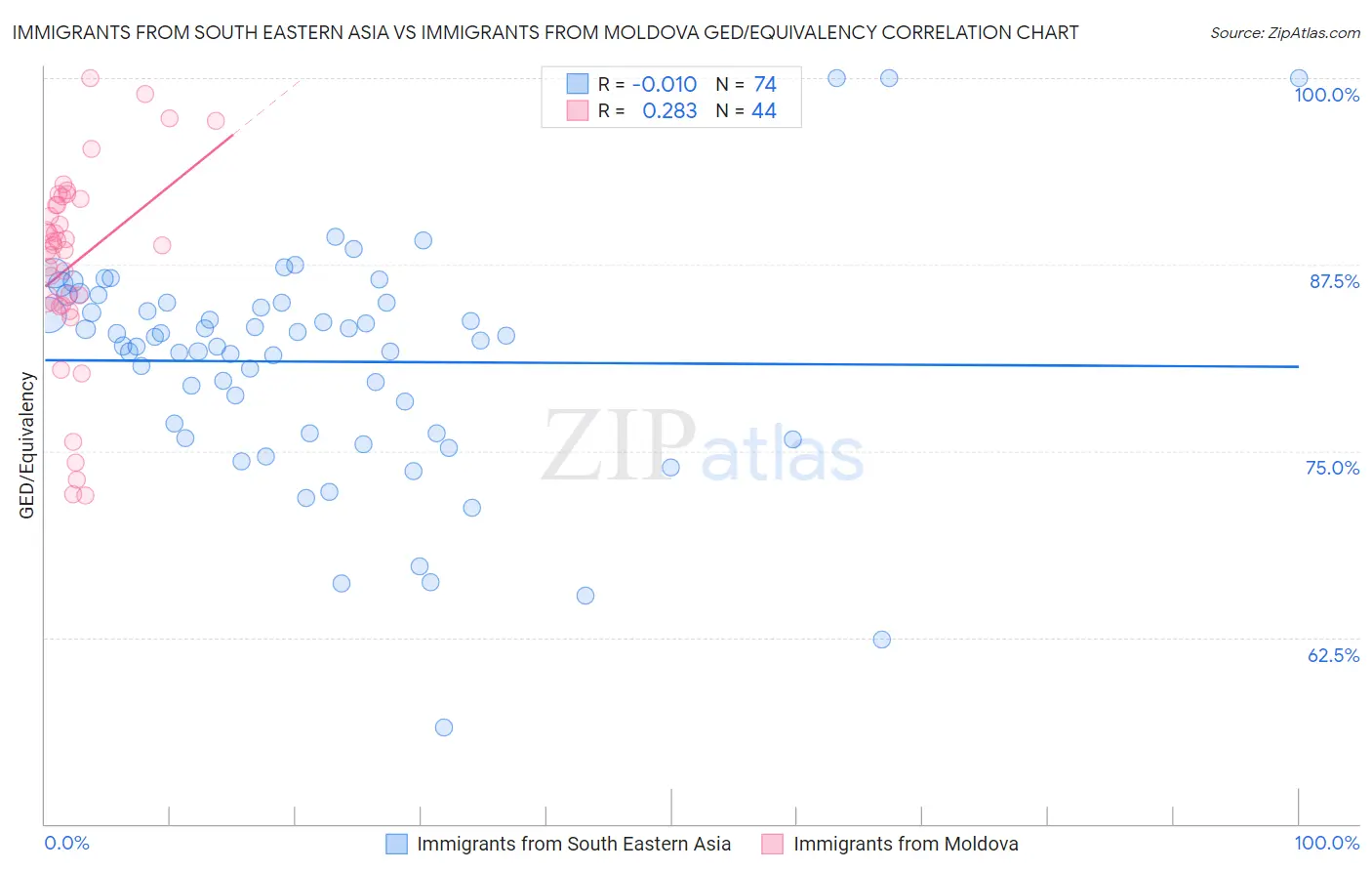 Immigrants from South Eastern Asia vs Immigrants from Moldova GED/Equivalency