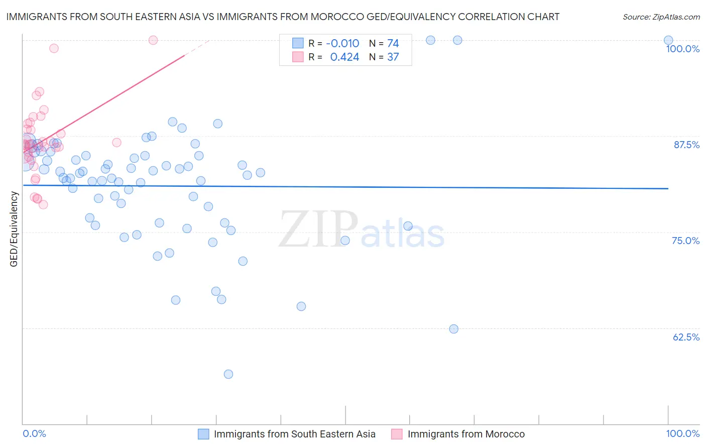 Immigrants from South Eastern Asia vs Immigrants from Morocco GED/Equivalency