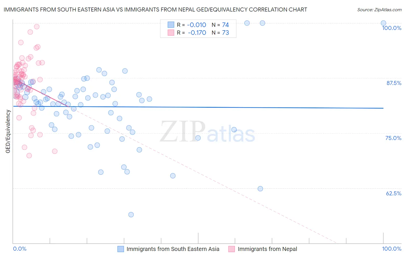 Immigrants from South Eastern Asia vs Immigrants from Nepal GED/Equivalency