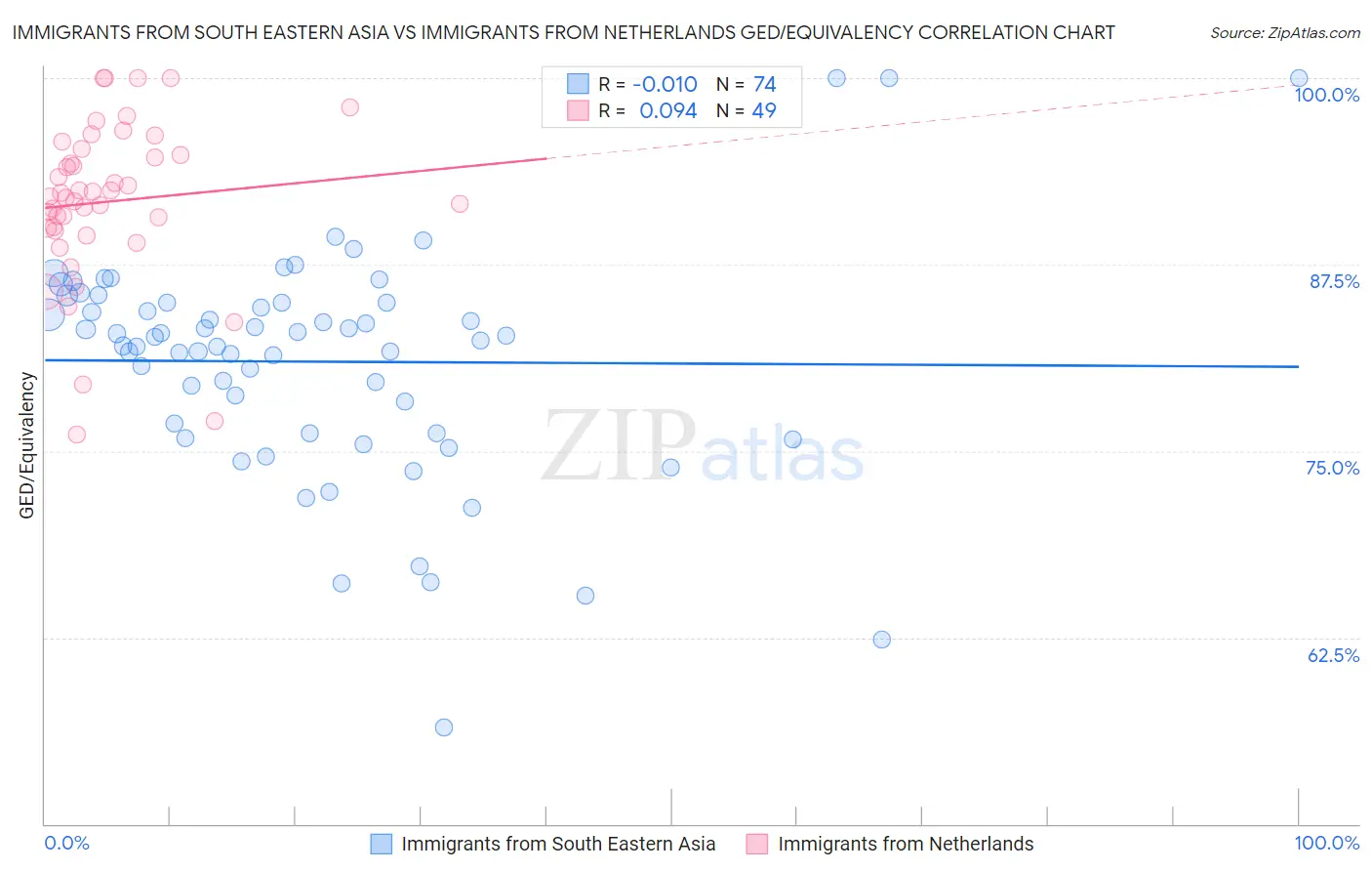 Immigrants from South Eastern Asia vs Immigrants from Netherlands GED/Equivalency