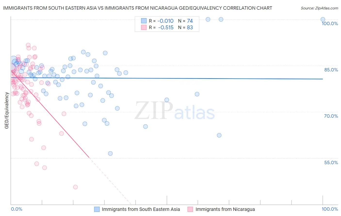 Immigrants from South Eastern Asia vs Immigrants from Nicaragua GED/Equivalency