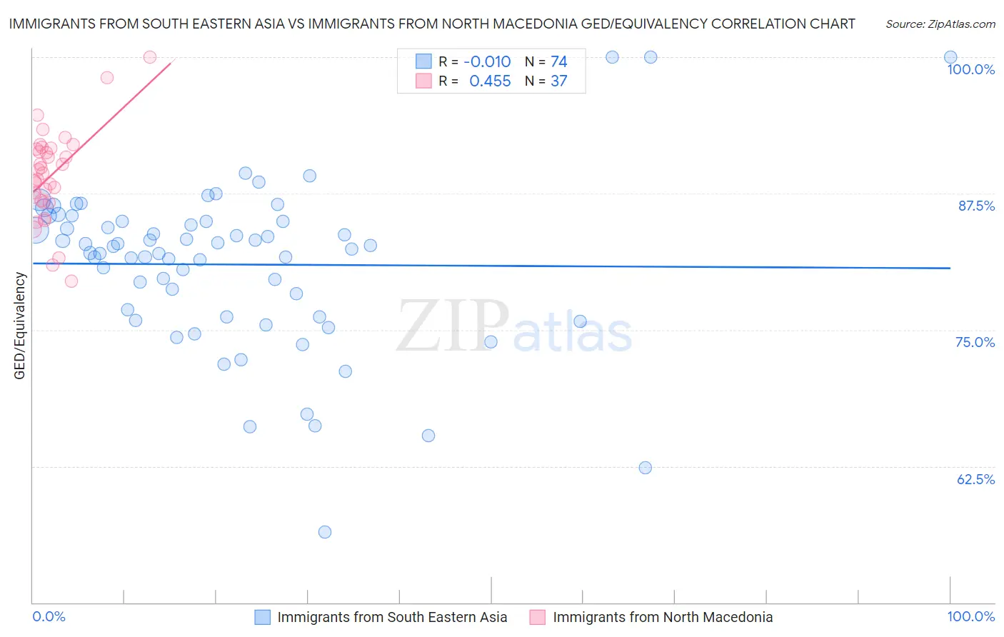 Immigrants from South Eastern Asia vs Immigrants from North Macedonia GED/Equivalency