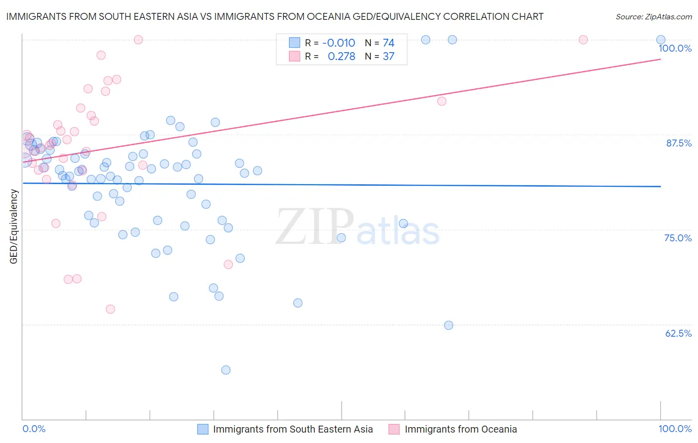 Immigrants from South Eastern Asia vs Immigrants from Oceania GED/Equivalency