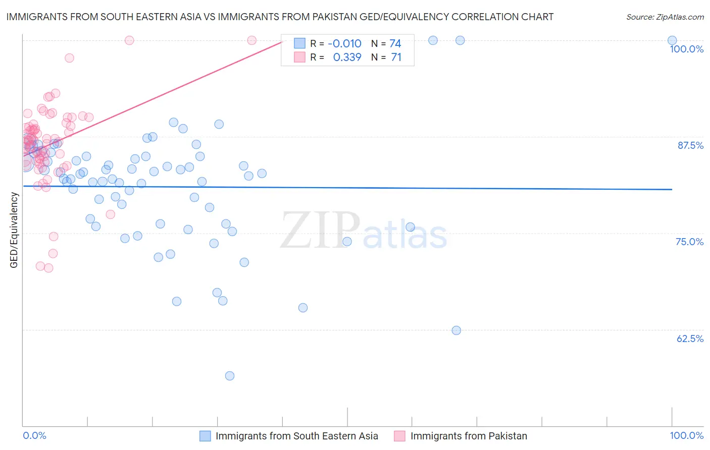 Immigrants from South Eastern Asia vs Immigrants from Pakistan GED/Equivalency