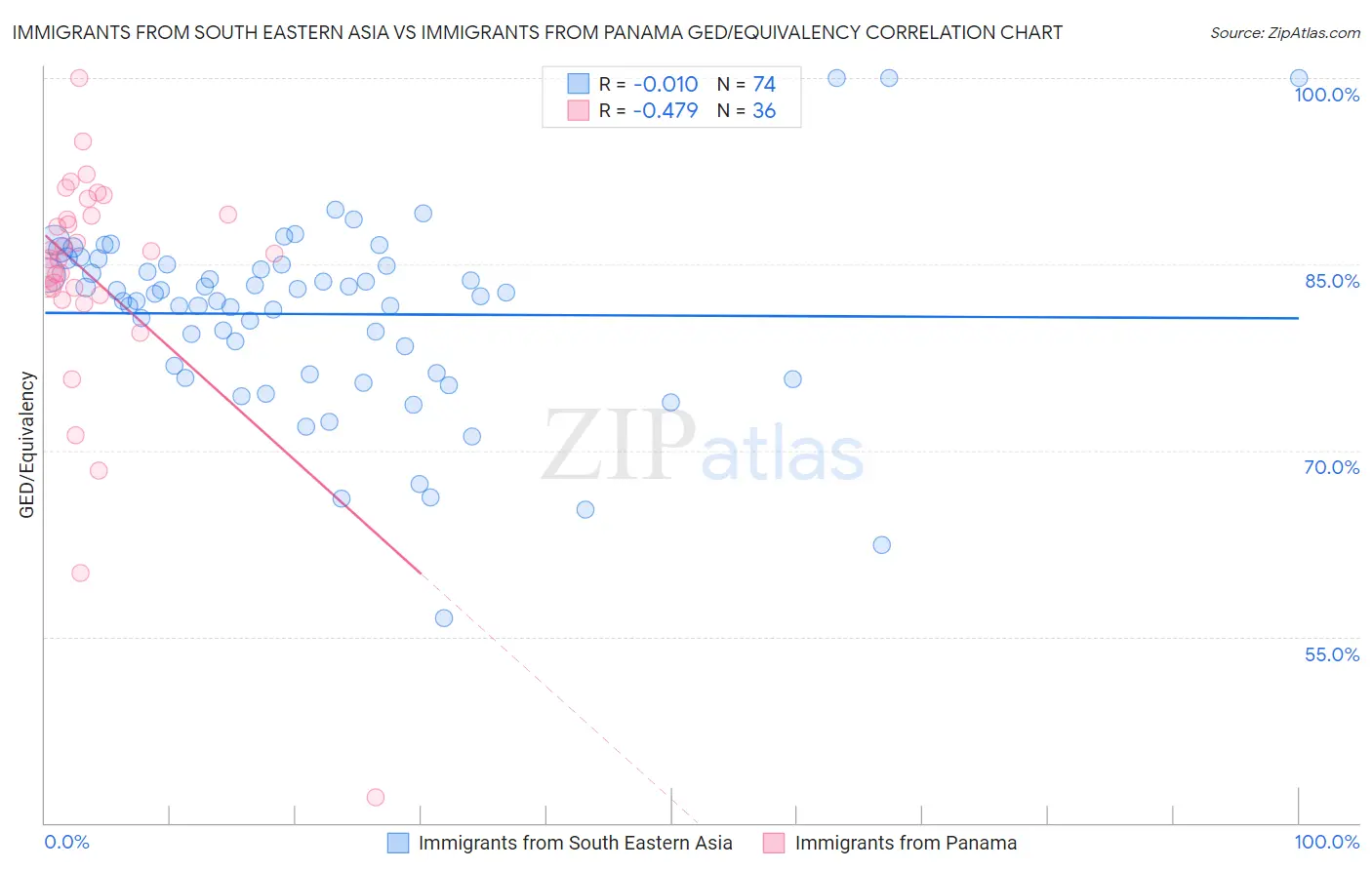 Immigrants from South Eastern Asia vs Immigrants from Panama GED/Equivalency