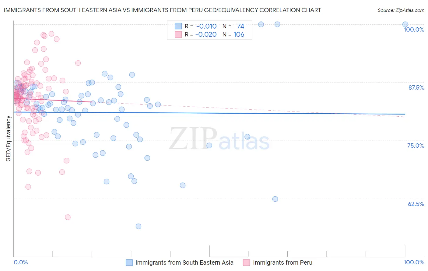 Immigrants from South Eastern Asia vs Immigrants from Peru GED/Equivalency