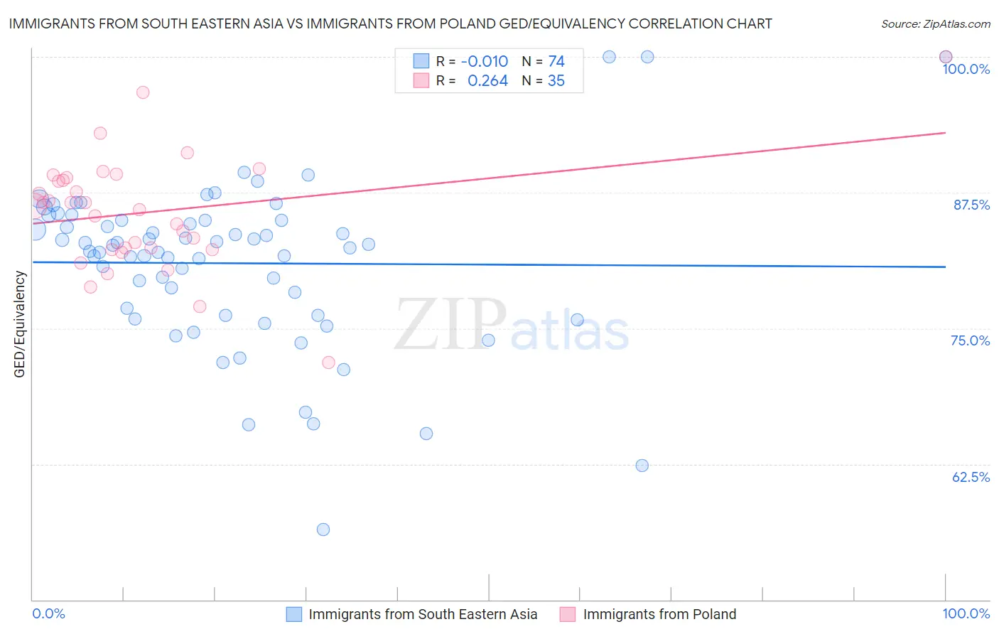 Immigrants from South Eastern Asia vs Immigrants from Poland GED/Equivalency