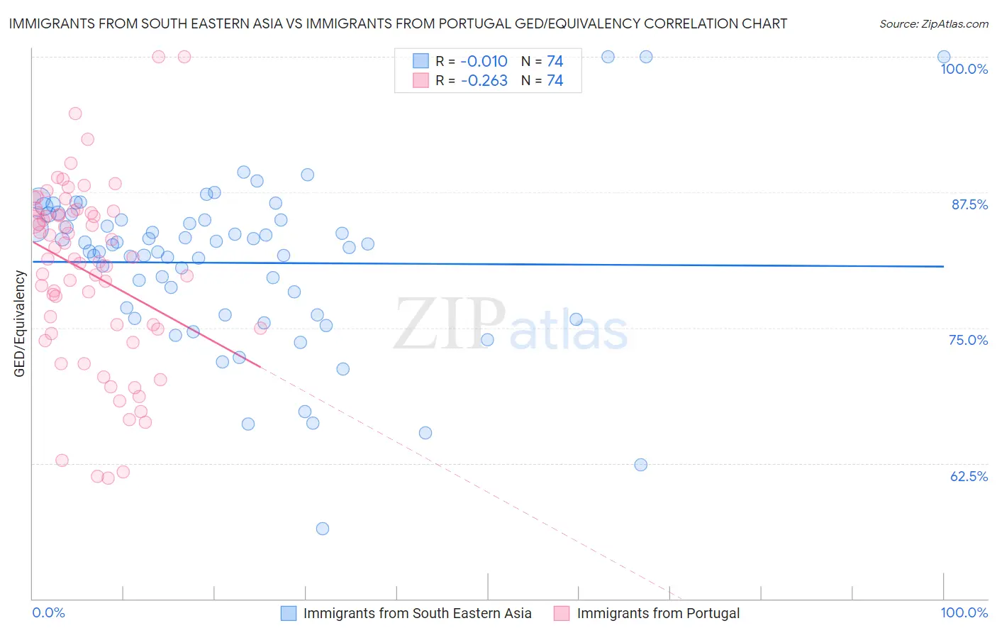 Immigrants from South Eastern Asia vs Immigrants from Portugal GED/Equivalency