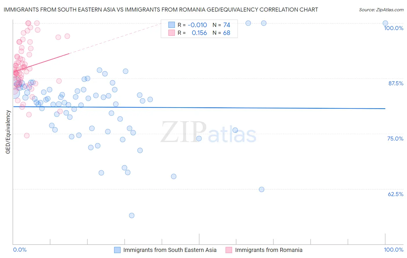 Immigrants from South Eastern Asia vs Immigrants from Romania GED/Equivalency