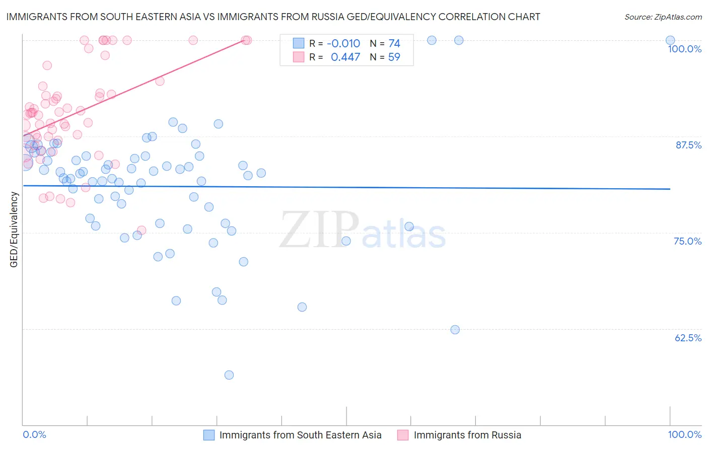 Immigrants from South Eastern Asia vs Immigrants from Russia GED/Equivalency