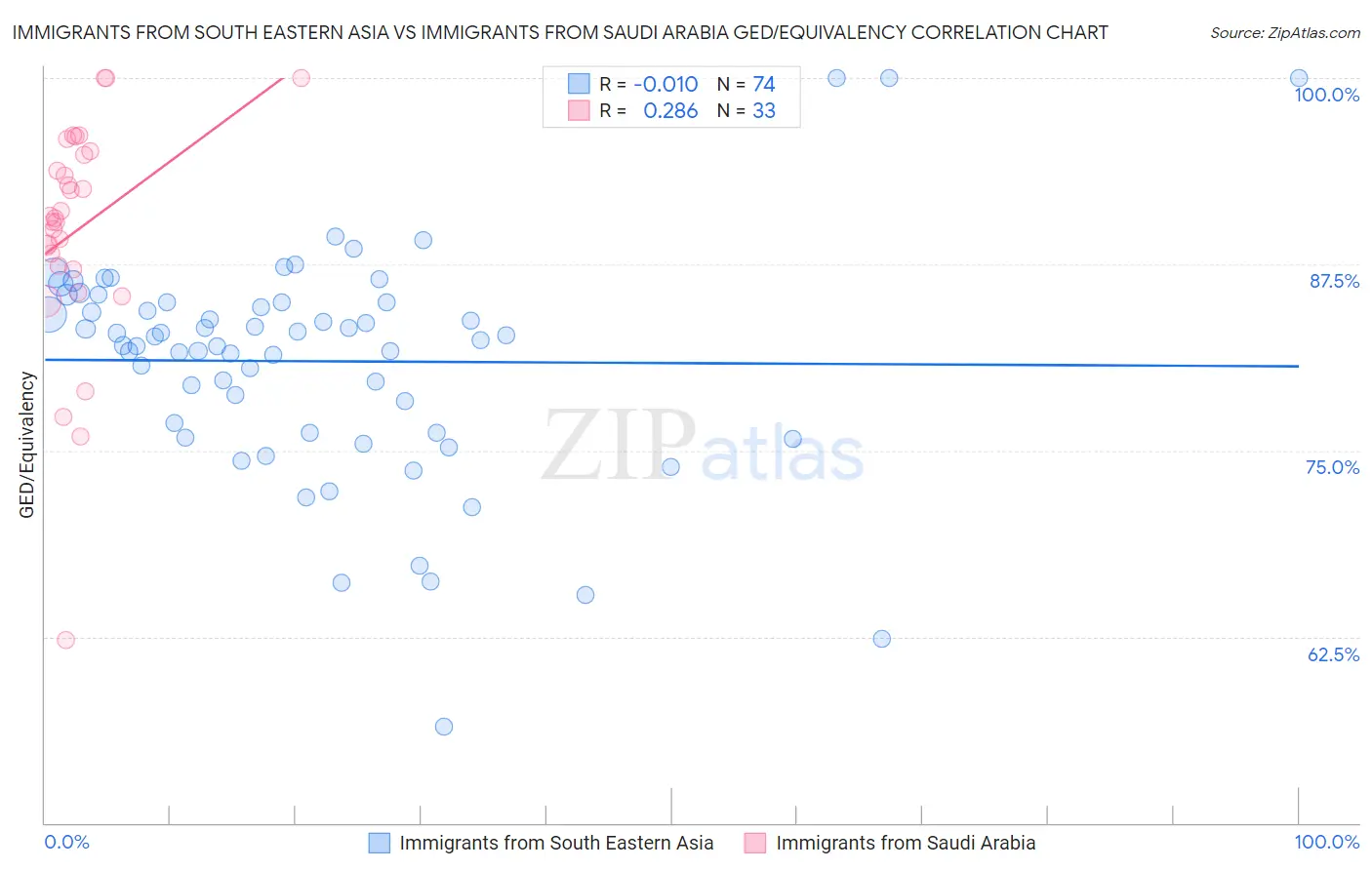 Immigrants from South Eastern Asia vs Immigrants from Saudi Arabia GED/Equivalency