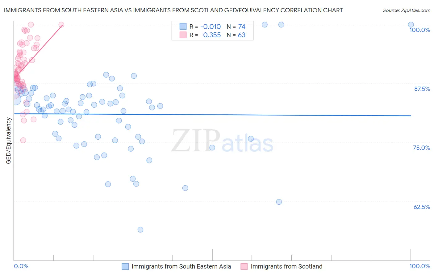Immigrants from South Eastern Asia vs Immigrants from Scotland GED/Equivalency