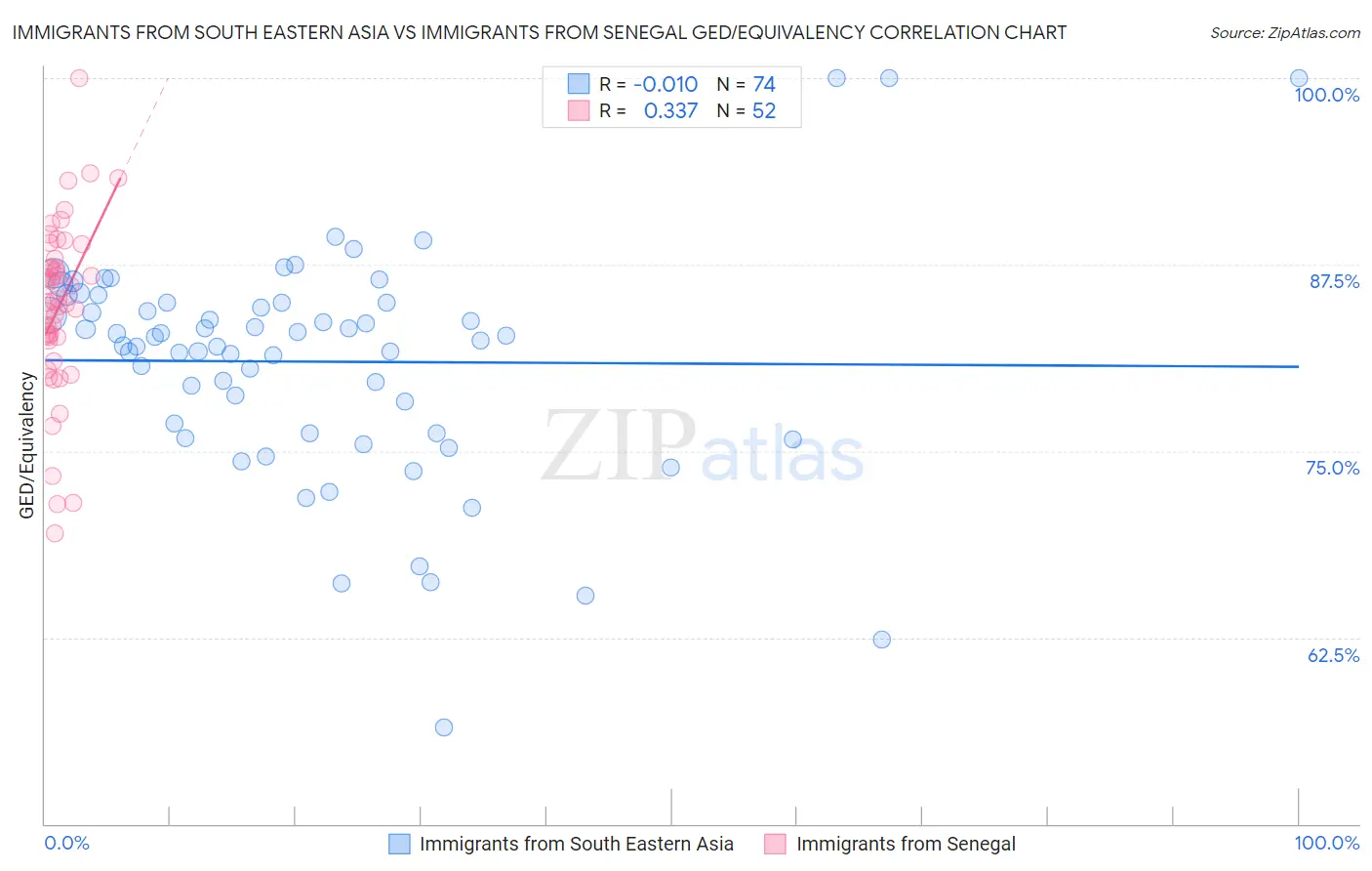 Immigrants from South Eastern Asia vs Immigrants from Senegal GED/Equivalency