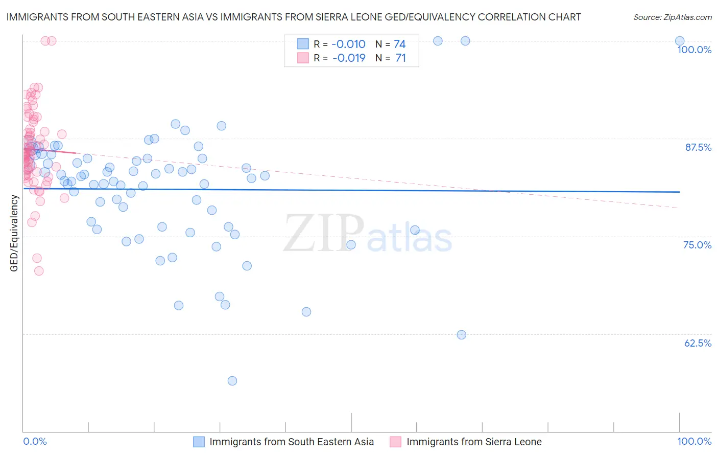 Immigrants from South Eastern Asia vs Immigrants from Sierra Leone GED/Equivalency