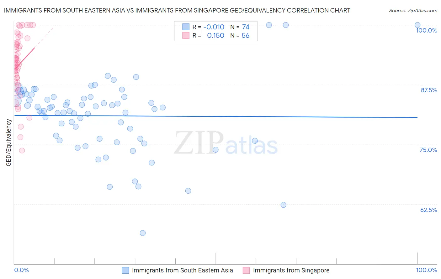 Immigrants from South Eastern Asia vs Immigrants from Singapore GED/Equivalency