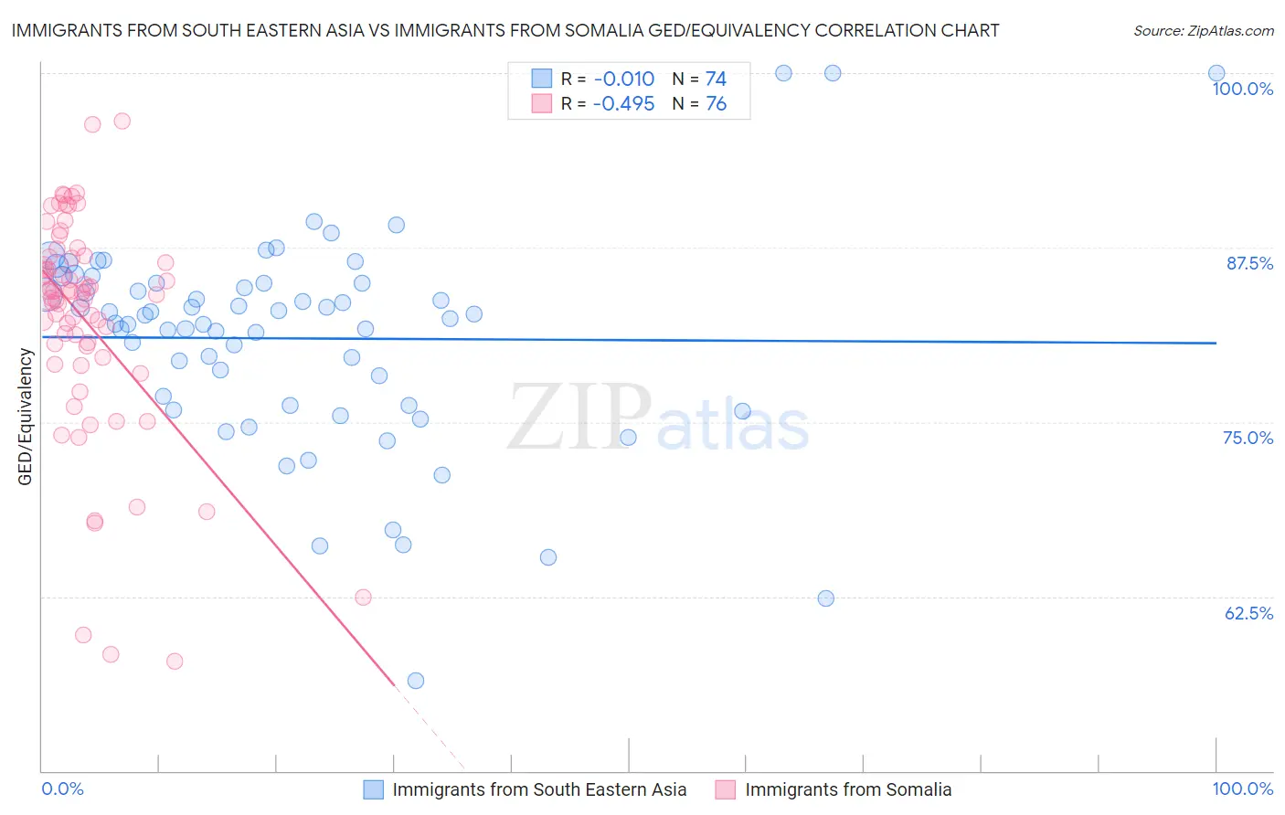 Immigrants from South Eastern Asia vs Immigrants from Somalia GED/Equivalency